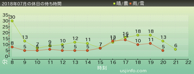 ｴﾙﾓのﾘﾄﾙ･ﾄﾞﾗｲﾌﾞの2018年7月の待ち時間グラフ