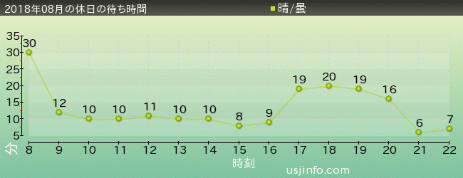 ｴﾙﾓのﾘﾄﾙ･ﾄﾞﾗｲﾌﾞの2018年8月の待ち時間グラフ