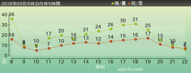 ｴﾙﾓのﾘﾄﾙ･ﾄﾞﾗｲﾌﾞの2018年9月の待ち時間グラフ