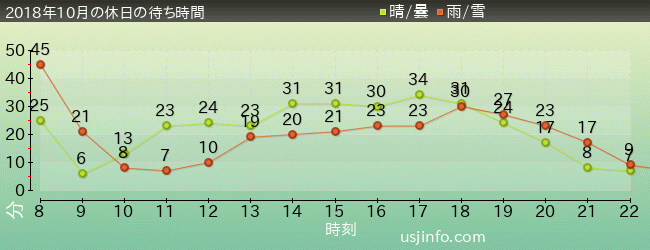 ｴﾙﾓのﾘﾄﾙ･ﾄﾞﾗｲﾌﾞの2018年10月の待ち時間グラフ