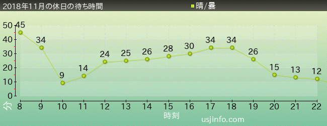 ｴﾙﾓのﾘﾄﾙ･ﾄﾞﾗｲﾌﾞの2018年11月の待ち時間グラフ