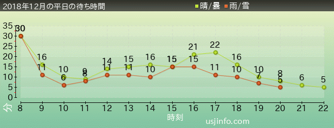 ｴﾙﾓのﾘﾄﾙ･ﾄﾞﾗｲﾌﾞの2018年12月の待ち時間グラフ