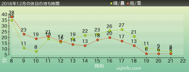 ｴﾙﾓのﾘﾄﾙ･ﾄﾞﾗｲﾌﾞの2018年12月の待ち時間グラフ