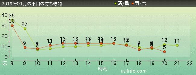 ｴﾙﾓのﾘﾄﾙ･ﾄﾞﾗｲﾌﾞの2019年1月の待ち時間グラフ
