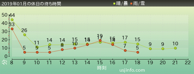 ｴﾙﾓのﾘﾄﾙ･ﾄﾞﾗｲﾌﾞの2019年1月の待ち時間グラフ