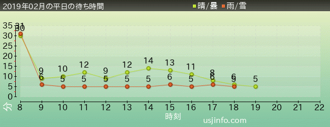 ｴﾙﾓのﾘﾄﾙ･ﾄﾞﾗｲﾌﾞの2019年2月の待ち時間グラフ