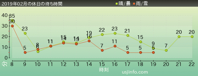 ｴﾙﾓのﾘﾄﾙ･ﾄﾞﾗｲﾌﾞの2019年2月の待ち時間グラフ