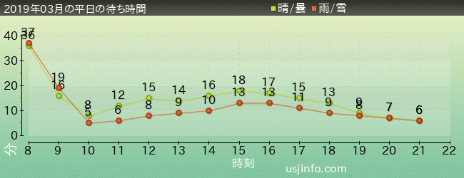ｴﾙﾓのﾘﾄﾙ･ﾄﾞﾗｲﾌﾞの2019年3月の待ち時間グラフ