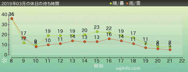ｴﾙﾓのﾘﾄﾙ･ﾄﾞﾗｲﾌﾞの2019年3月の待ち時間グラフ