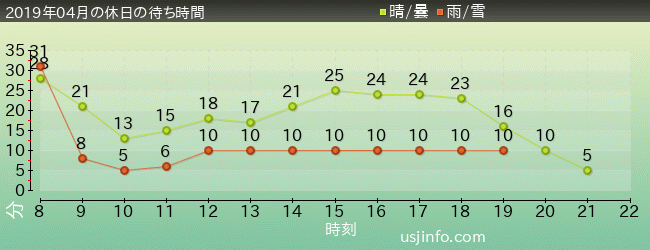 ｴﾙﾓのﾘﾄﾙ･ﾄﾞﾗｲﾌﾞの2019年4月の待ち時間グラフ