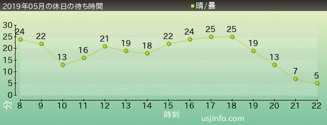 ｴﾙﾓのﾘﾄﾙ･ﾄﾞﾗｲﾌﾞの2019年5月の待ち時間グラフ