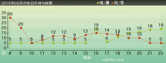 ｴﾙﾓのﾘﾄﾙ･ﾄﾞﾗｲﾌﾞの2019年6月の待ち時間グラフ