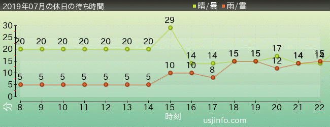 ｴﾙﾓのﾘﾄﾙ･ﾄﾞﾗｲﾌﾞの2019年7月の待ち時間グラフ
