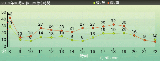 ｴﾙﾓのﾘﾄﾙ･ﾄﾞﾗｲﾌﾞの2019年8月の待ち時間グラフ
