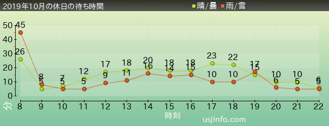 ｴﾙﾓのﾘﾄﾙ･ﾄﾞﾗｲﾌﾞの2019年10月の待ち時間グラフ