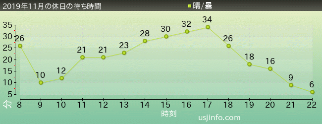 ｴﾙﾓのﾘﾄﾙ･ﾄﾞﾗｲﾌﾞの2019年11月の待ち時間グラフ