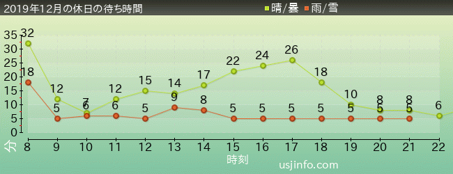 ｴﾙﾓのﾘﾄﾙ･ﾄﾞﾗｲﾌﾞの2019年12月の待ち時間グラフ