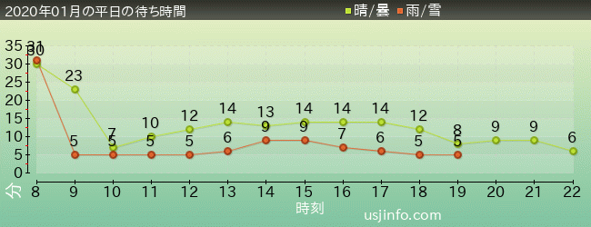 ｴﾙﾓのﾘﾄﾙ･ﾄﾞﾗｲﾌﾞの2020年1月の待ち時間グラフ