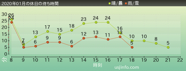 ｴﾙﾓのﾘﾄﾙ･ﾄﾞﾗｲﾌﾞの2020年1月の待ち時間グラフ