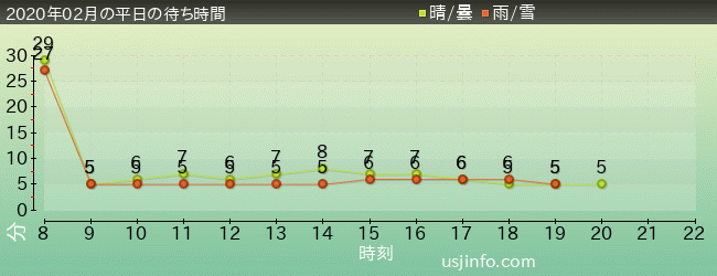 ｴﾙﾓのﾘﾄﾙ･ﾄﾞﾗｲﾌﾞの2020年2月の待ち時間グラフ