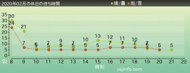 ｴﾙﾓのﾘﾄﾙ･ﾄﾞﾗｲﾌﾞの2020年2月の待ち時間グラフ