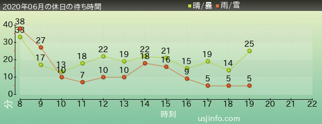 ｴﾙﾓのﾘﾄﾙ･ﾄﾞﾗｲﾌﾞの2020年6月の待ち時間グラフ