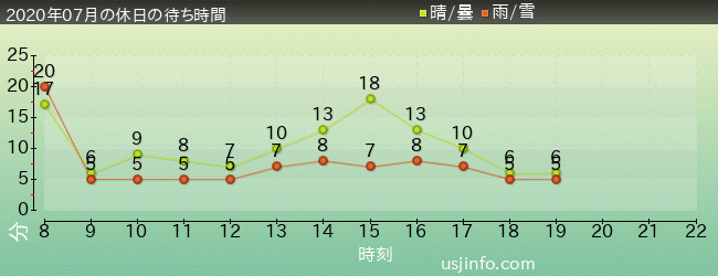 ｴﾙﾓのﾘﾄﾙ･ﾄﾞﾗｲﾌﾞの2020年7月の待ち時間グラフ
