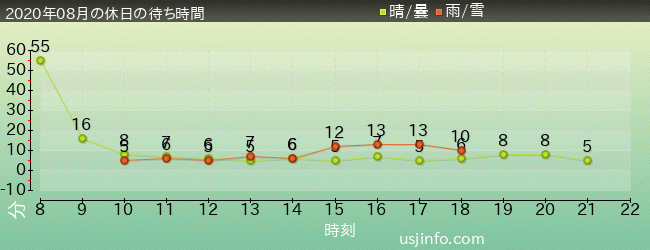 ｴﾙﾓのﾘﾄﾙ･ﾄﾞﾗｲﾌﾞの2020年8月の待ち時間グラフ