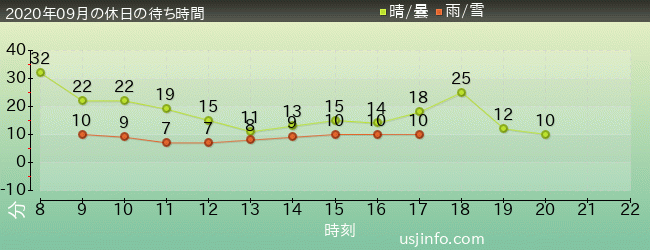ｴﾙﾓのﾘﾄﾙ･ﾄﾞﾗｲﾌﾞの2020年9月の待ち時間グラフ