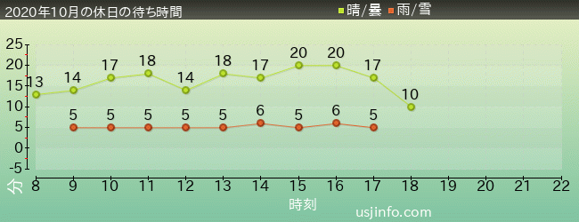 ｴﾙﾓのﾘﾄﾙ･ﾄﾞﾗｲﾌﾞの2020年10月の待ち時間グラフ