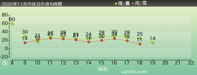 ｴﾙﾓのﾘﾄﾙ･ﾄﾞﾗｲﾌﾞの2020年11月の待ち時間グラフ