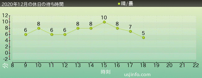 ｴﾙﾓのﾘﾄﾙ･ﾄﾞﾗｲﾌﾞの2020年12月の待ち時間グラフ