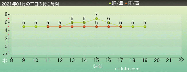 ｴﾙﾓのﾘﾄﾙ･ﾄﾞﾗｲﾌﾞの2021年1月の待ち時間グラフ