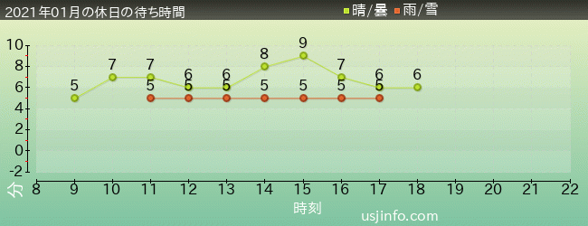 ｴﾙﾓのﾘﾄﾙ･ﾄﾞﾗｲﾌﾞの2021年1月の待ち時間グラフ