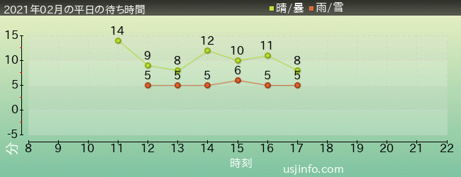 ｴﾙﾓのﾘﾄﾙ･ﾄﾞﾗｲﾌﾞの2021年2月の待ち時間グラフ
