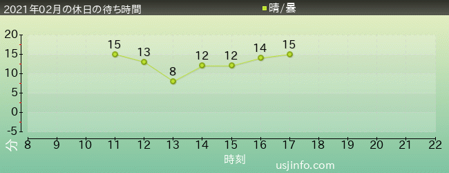ｴﾙﾓのﾘﾄﾙ･ﾄﾞﾗｲﾌﾞの2021年2月の待ち時間グラフ