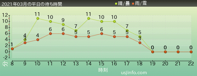 ｴﾙﾓのﾘﾄﾙ･ﾄﾞﾗｲﾌﾞの2021年3月の待ち時間グラフ