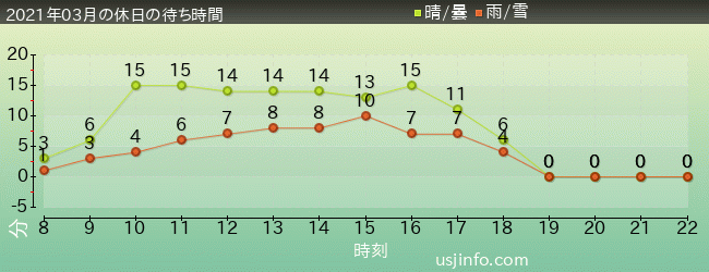 ｴﾙﾓのﾘﾄﾙ･ﾄﾞﾗｲﾌﾞの2021年3月の待ち時間グラフ