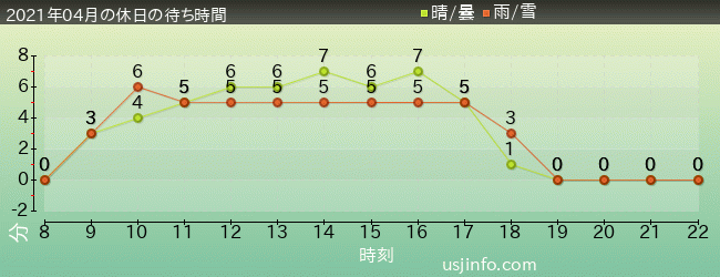 ｴﾙﾓのﾘﾄﾙ･ﾄﾞﾗｲﾌﾞの2021年4月の待ち時間グラフ
