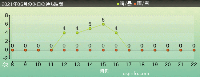 ｴﾙﾓのﾘﾄﾙ･ﾄﾞﾗｲﾌﾞの2021年6月の待ち時間グラフ
