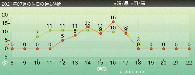 ｴﾙﾓのﾘﾄﾙ･ﾄﾞﾗｲﾌﾞの2021年7月の待ち時間グラフ