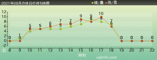 ｴﾙﾓのﾘﾄﾙ･ﾄﾞﾗｲﾌﾞの2021年8月の待ち時間グラフ
