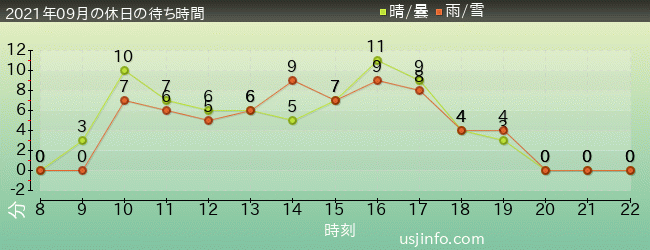 ｴﾙﾓのﾘﾄﾙ･ﾄﾞﾗｲﾌﾞの2021年9月の待ち時間グラフ