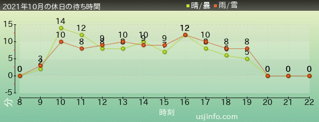 ｴﾙﾓのﾘﾄﾙ･ﾄﾞﾗｲﾌﾞの2021年10月の待ち時間グラフ