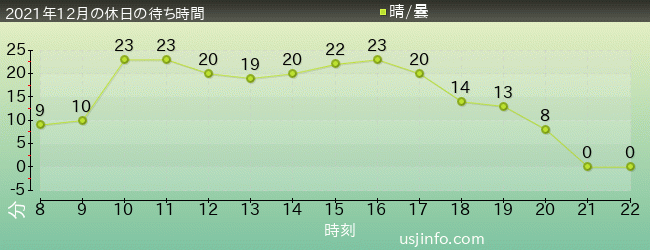 ｴﾙﾓのﾘﾄﾙ･ﾄﾞﾗｲﾌﾞの2021年12月の待ち時間グラフ