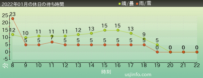 ｴﾙﾓのﾘﾄﾙ･ﾄﾞﾗｲﾌﾞの2022年1月の待ち時間グラフ