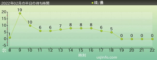 ｴﾙﾓのﾘﾄﾙ･ﾄﾞﾗｲﾌﾞの2022年2月の待ち時間グラフ