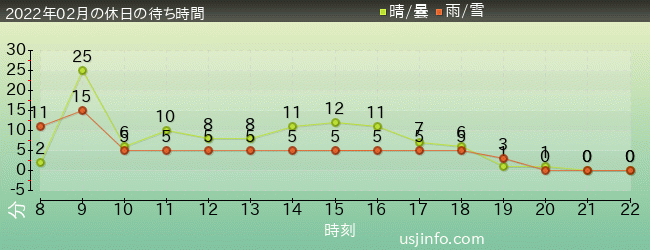 ｴﾙﾓのﾘﾄﾙ･ﾄﾞﾗｲﾌﾞの2022年2月の待ち時間グラフ