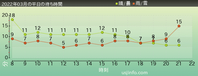 ｴﾙﾓのﾘﾄﾙ･ﾄﾞﾗｲﾌﾞの2022年3月の待ち時間グラフ
