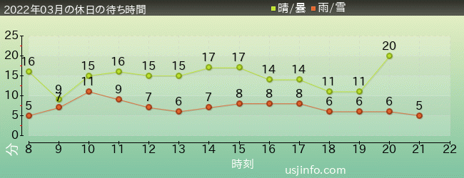 ｴﾙﾓのﾘﾄﾙ･ﾄﾞﾗｲﾌﾞの2022年3月の待ち時間グラフ